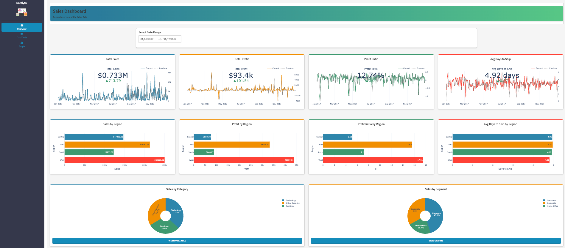 Datalytix – Retail Sales Data Analysis & Visualization Dashboard